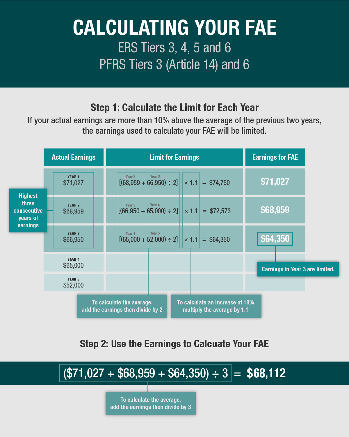 Calculating Your Final Average Earnings