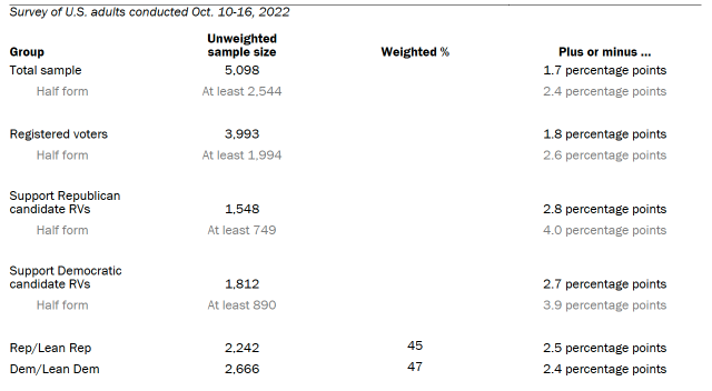 Table shows unweighted sample sizes