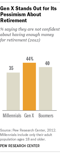 Gen Xers' retirement funds