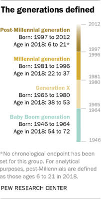 The generations defined