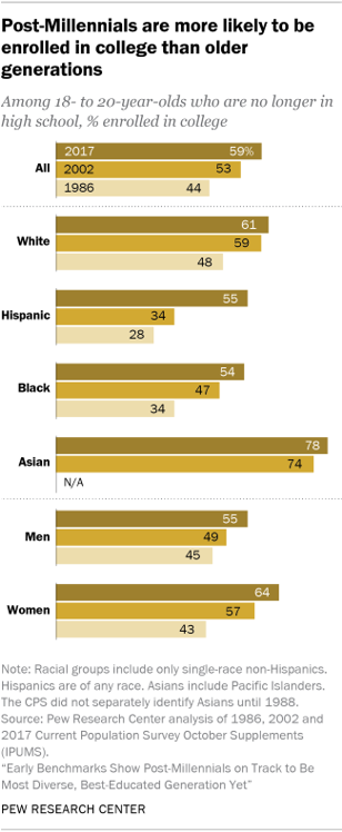 Post-Millennials are more likely to be enrolled in college than older generations