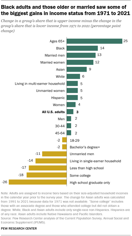 A bar chart showing that Black adults and those older or married saw some of the biggest gains in income status from 1971 to 2021