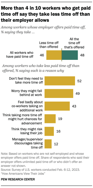 A bar chart showing that more than 4 in 10 workers who get paid time off say they take less time off than their employer allows.