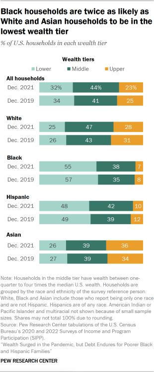 A stacked bar chart showing the distribution of U.S. households across lower, middle and upper tiers of wealth. In 2021, 32% of U.S. households were in the lower wealth tier, 44% in the middle and 23% in the upper tier. But only about 10% or fewer of Hispanic and Black households were in the upper tier and about half or more were in the lower wealth tier.