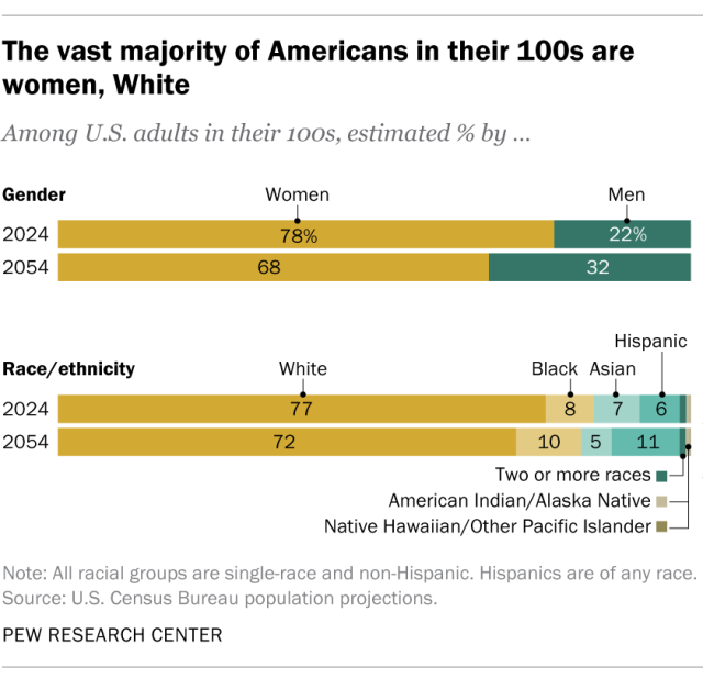 A bar chart showing that the vast majority of Americans in their 100s are women, White.