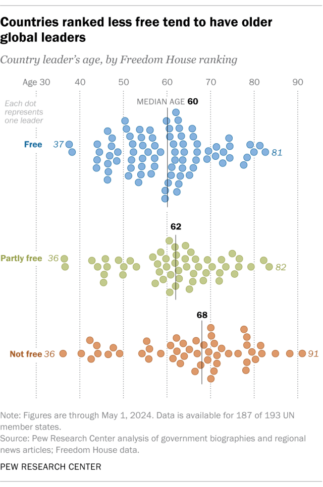 A dot plot showing that countries ranked less free tend to have older global leaders.