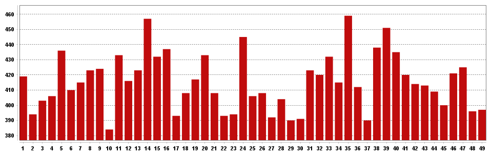 Frequency chart for Lotto Max