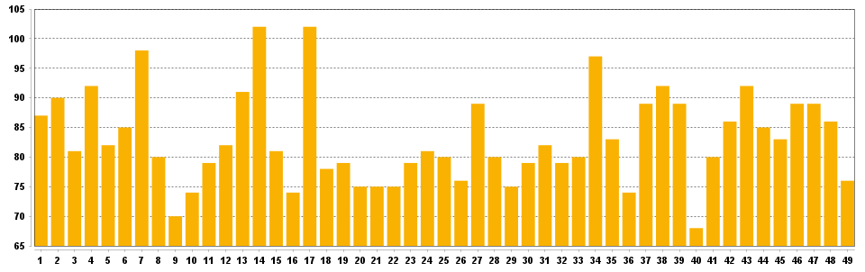 Frequency chart for Daily Grand