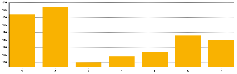 Frequency chart for Grand Number