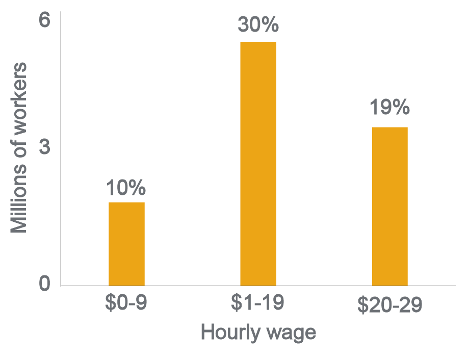 Economy chart