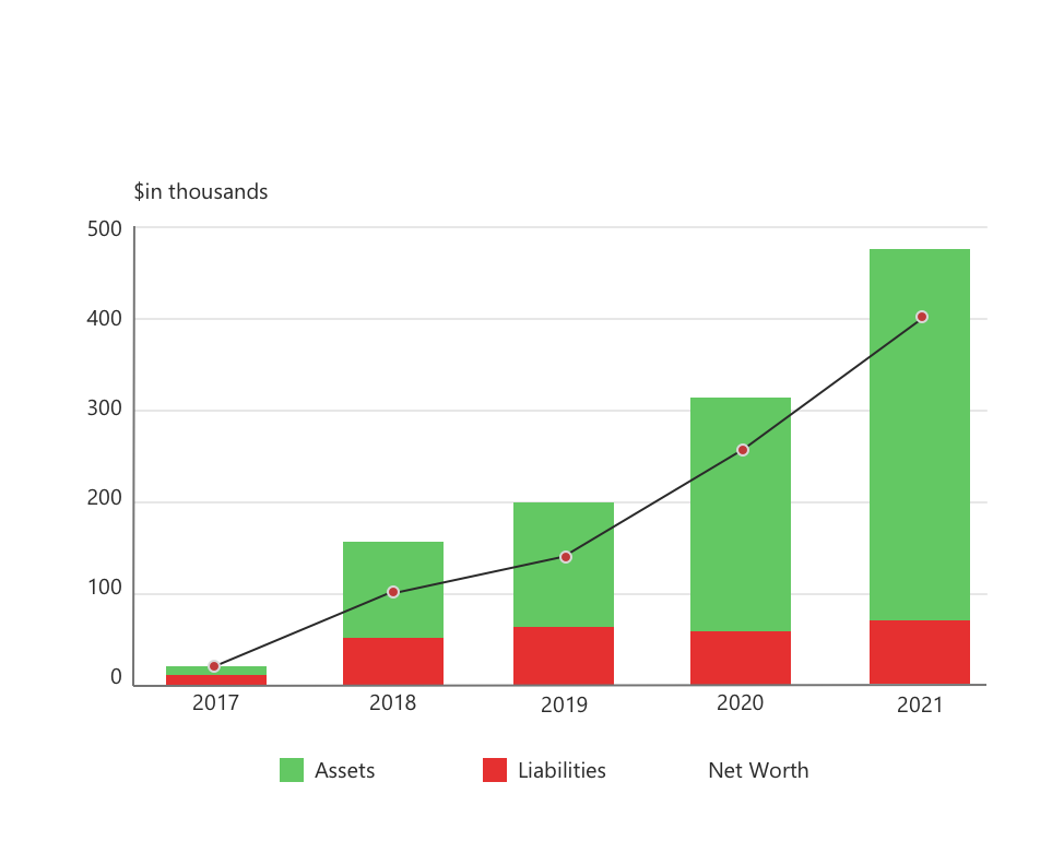 Net worth