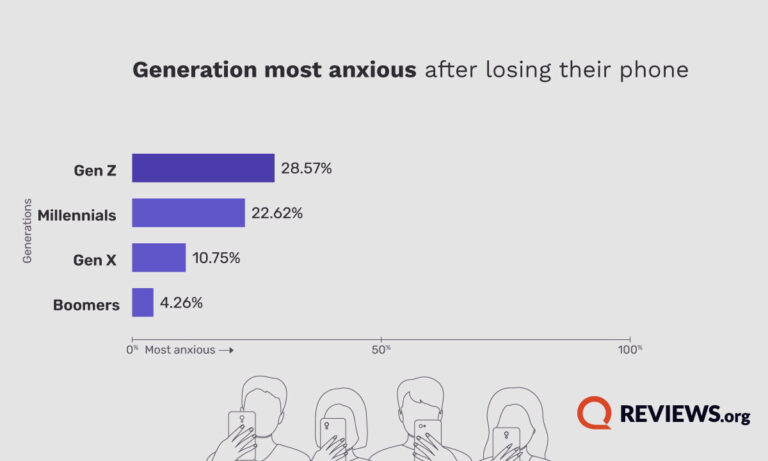 REV-Americans'-Cell-Phone-Usage-and-Habits-onsite-04