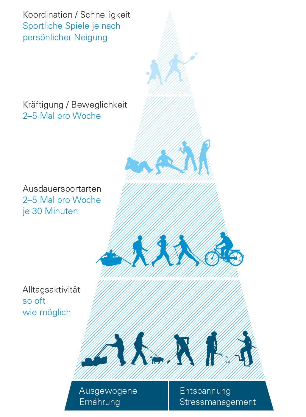 Bewegungstipps in Form einer Pyramide: So oft wie möglich sollte man Alltagsaktivitäten betreiben, z. B. Rasenmähen, den Hund ausführen, Gartenarbeiten erledigen oder Spazierengehen. Zwei- bis fünfmal pro Woche sollte man je 30 Minuten Ausdauersport betreiben. Zwei- bis fünfmal pro Woche sollte man Kräftigung und Beweglichkeit trainieren. Je nach persönlicher Neigung sollte man Schnelligkeit und Koordination in sportlichen Spielen trainieren.