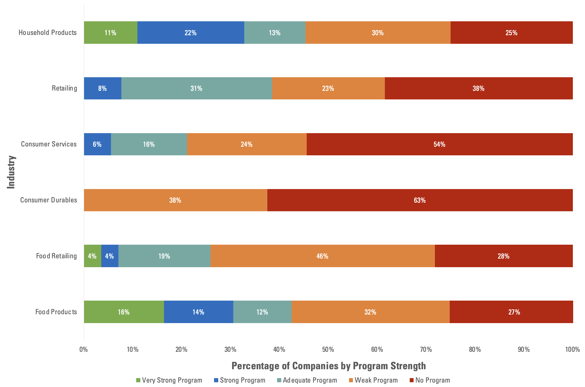 Figure 1 Performance of Companies' Deforestation Program by Industry