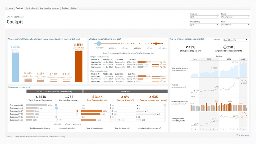 Painel do SAP AR