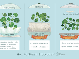 Illustration depicting how to steam broccoli