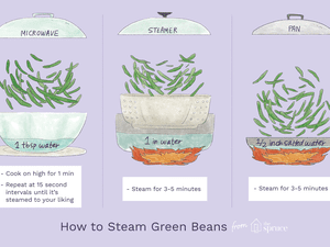 Illustration depicting three methods to steam green beans