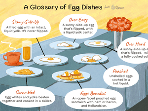 A glossary of six egg dishes; sunny-side-up, over easy, over hard, poached, eggs Benedict, and scrambled 