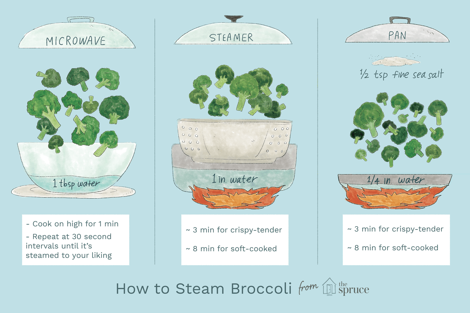 Illustration depicting how to steam broccoli