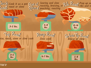 illustration showing different cuts of roast beef