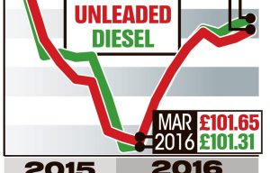 Petrol and diesel prices rising at the fastest rate in the last EIGHT years