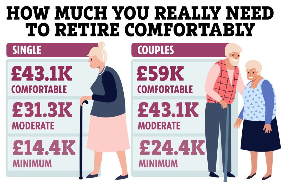 The PLSA regularly looks at how much you'd need to have coming in each year to retire with different levels of comfort