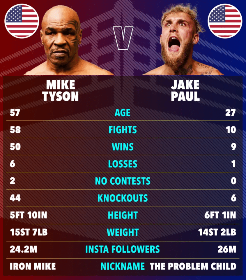 How Mike Tyson and Jake Paul stack up