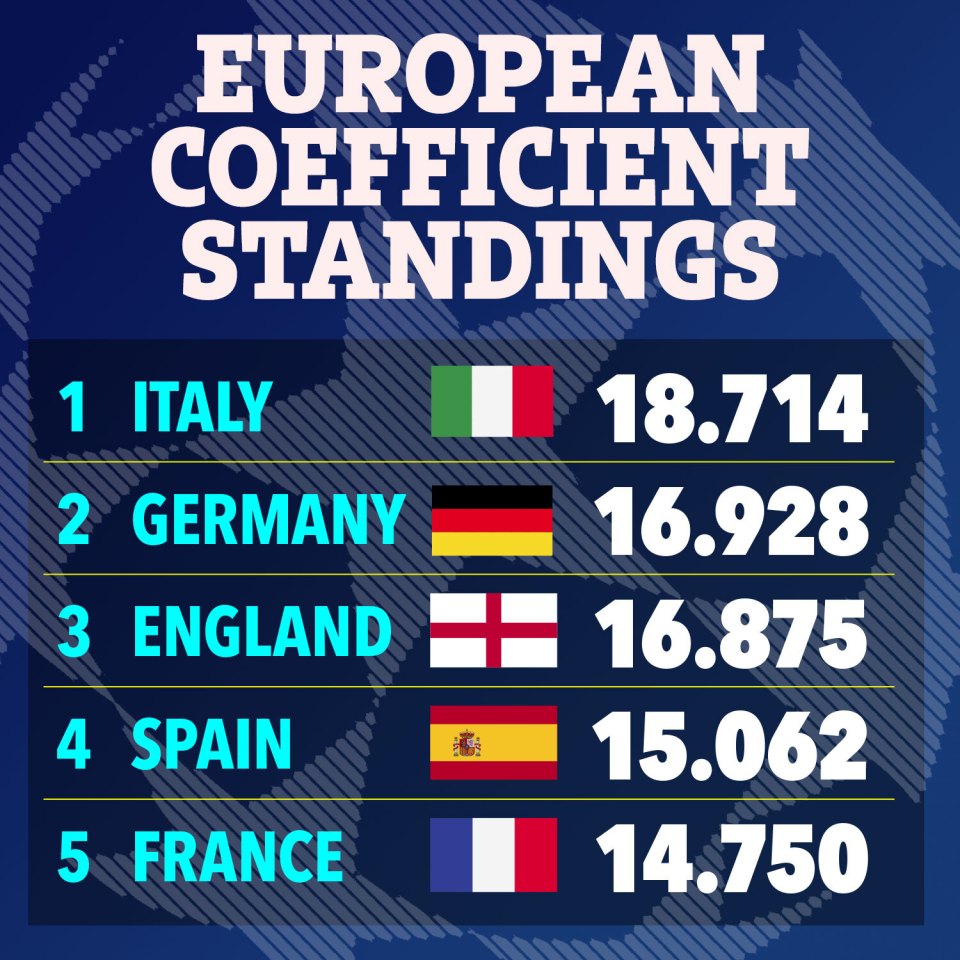 How the coefficient looks after the Europe's first-leg quarter finals