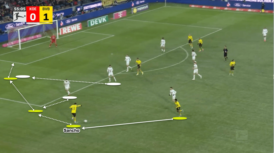 Here Sancho takes possession of the ball wide on the left and immediately looks to attack the opposition on the outside