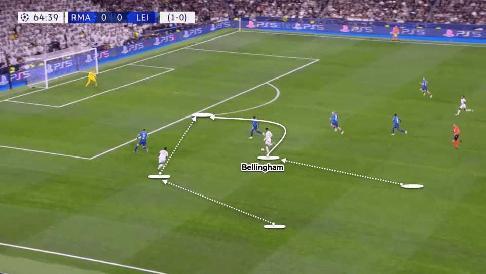 Here Bellingham drives forward with Vinicius Junior just ahead of him, with the winger suddenly cutting inside with Bellingham shifting the angle to find the run