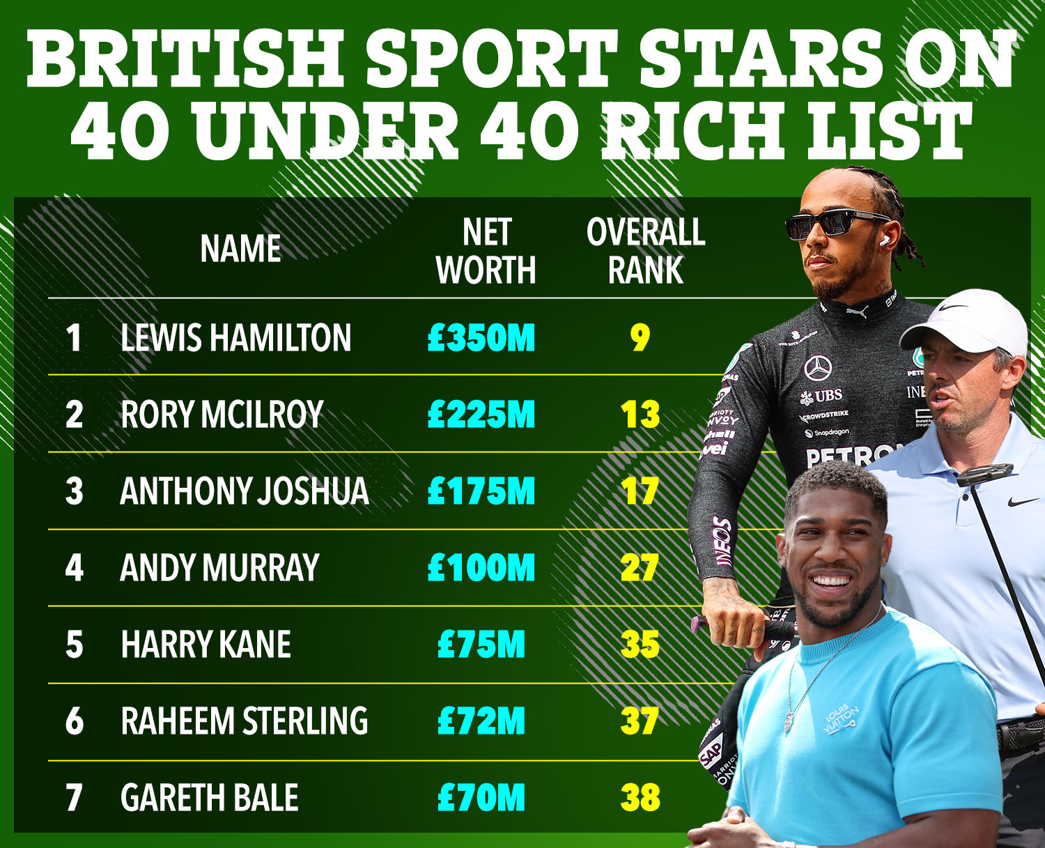 Here are the British sport stars in the Sunday Times 40 under 40 rich list