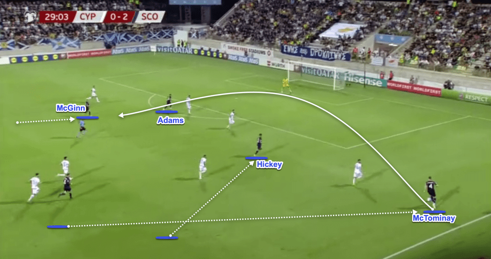 McGinn, McTominay and Hickey race forward to support Adams in attack and in this case it was McGinn who scored