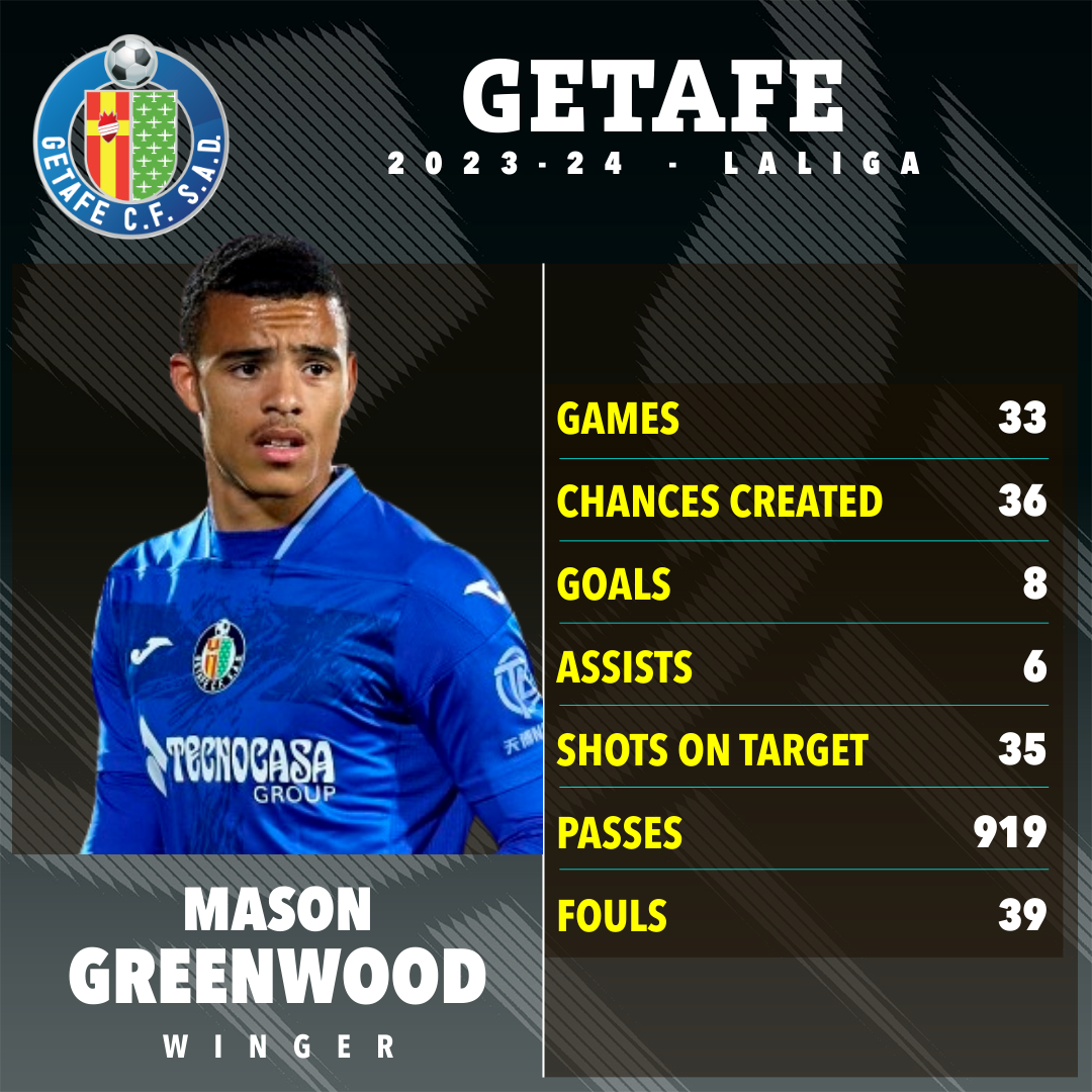 Greenwood spent last season on loan with Getafe