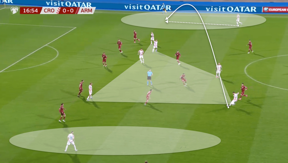 Against Armenia, Croatia have narrowed the pitch and can spread to a full-back overlapping