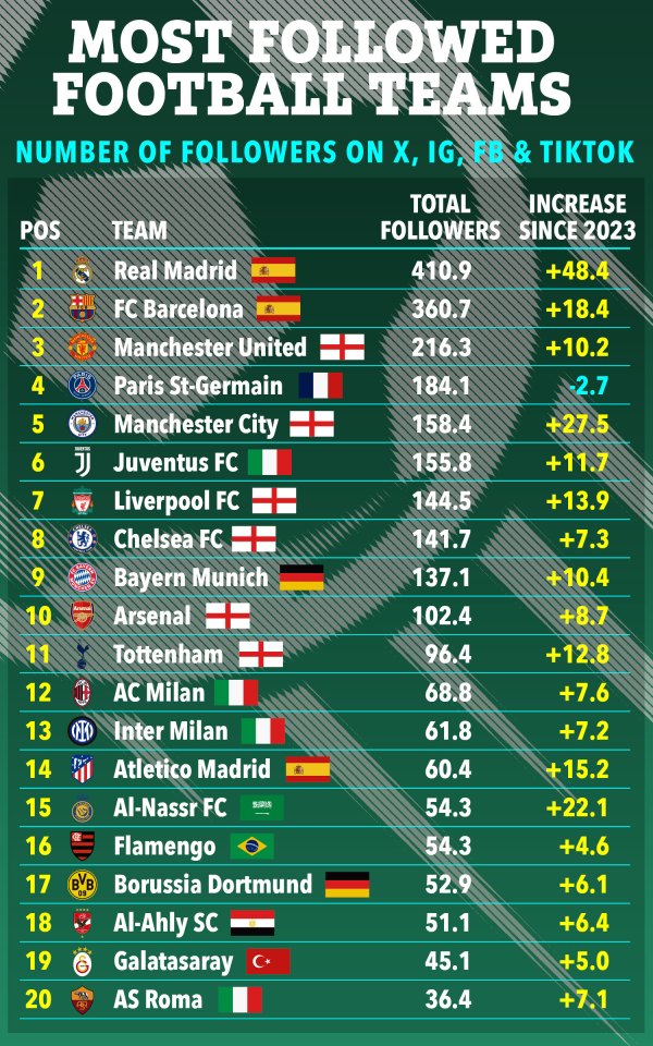 The top 20 most-followed football clubs in the world