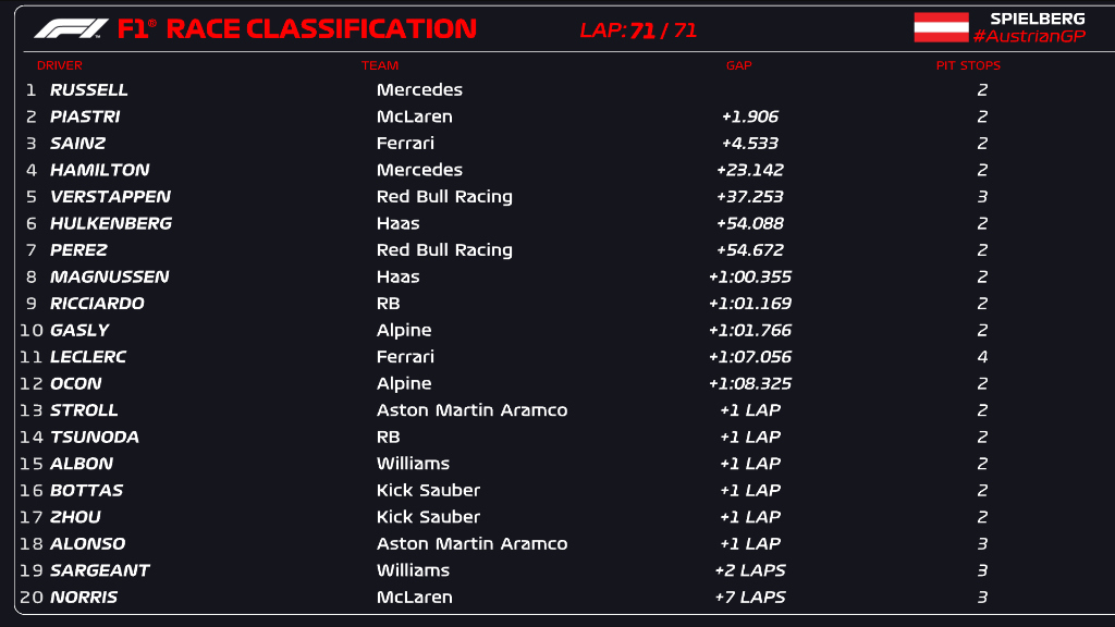 George Russell triumphed in Austria