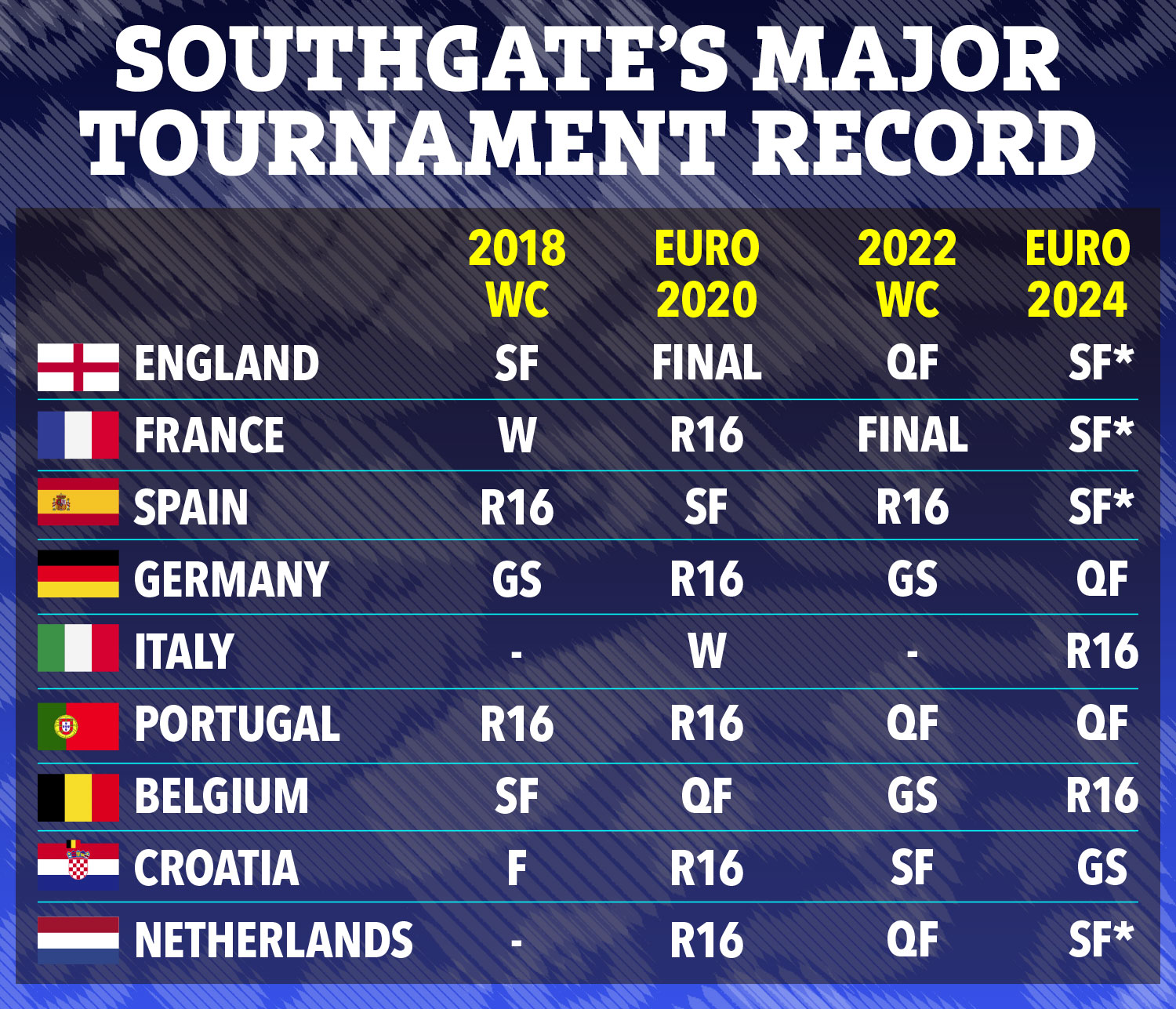 England have enjoyed an impressive record at major tournaments since Southgate took over