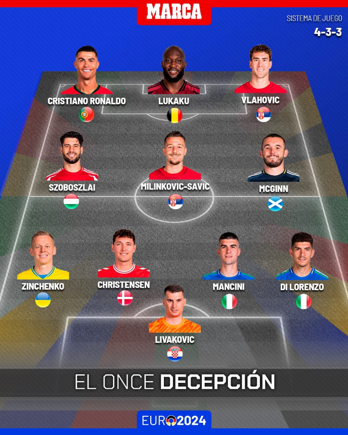 Marca have named their XI of most disappointing players at the Euros