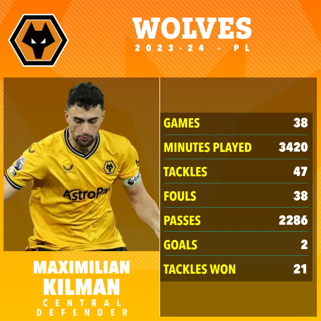 Kilman played all 38 of Wolves' Premier League games last season