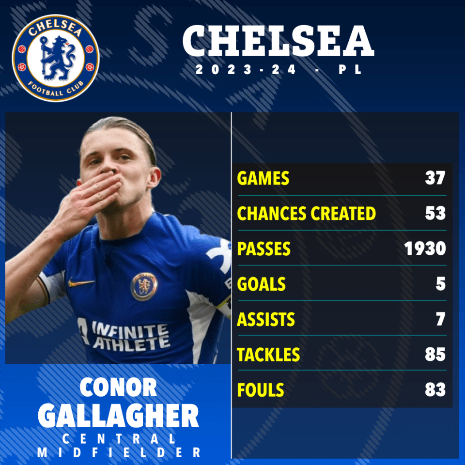 Gallagher featured in all but one of Chelsea's Premier League games last season