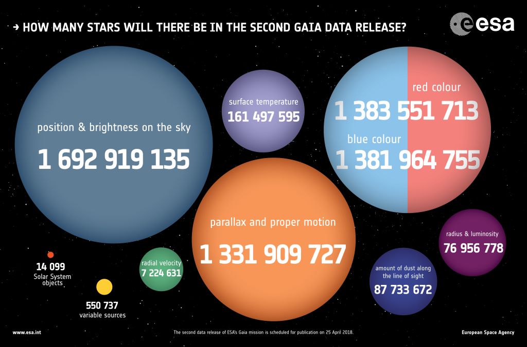 A graphic summary of Gaia's second data release. Image Credit: By ESA, CC BY-SA 3.0-igo, https://commons.wikimedia.org/w/index.php?curid=68049468