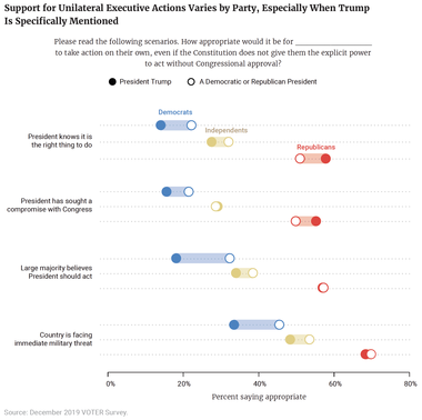 Support for Authoritarian Actions Varies by Party, Especially When Trump Is Specifically Mentioned