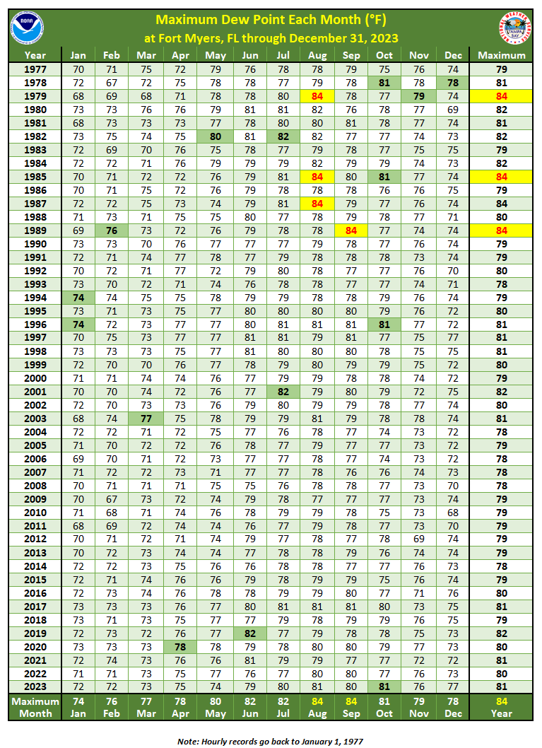 Maximum Dew Point Each Month at Fort Myers, FL