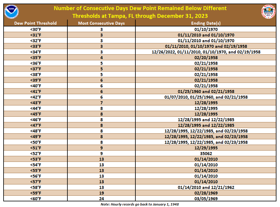 Consecutive Number of Days Dew Point Remained Below Different Thresholds at Tampa, FL