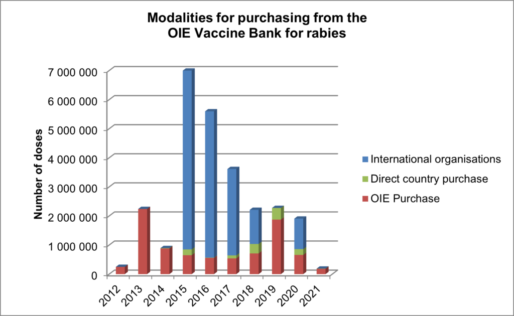 Vaccine Bank for Rabies estimated number purchased