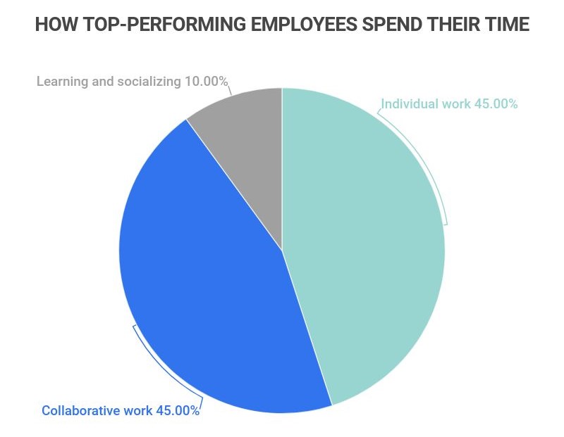 how top performing workers spend their time