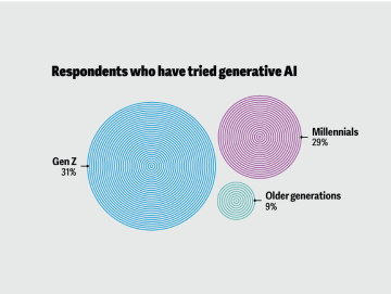 Will generative AI image