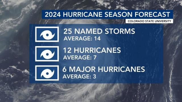 Hurricane season will be more active than first predicted, experts say